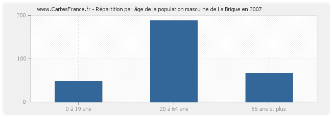 Répartition par âge de la population masculine de La Brigue en 2007